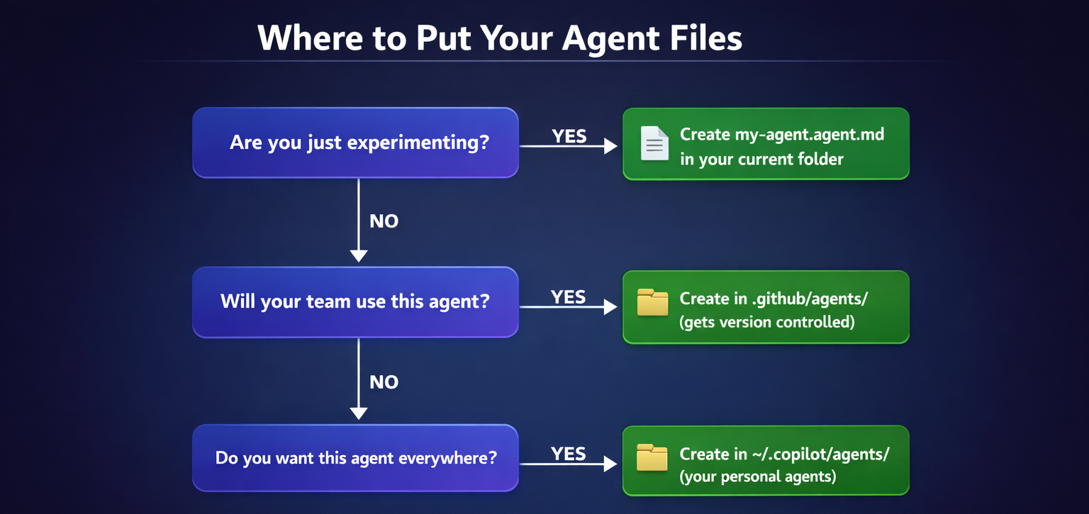 Decision tree for where to put agent files: experimenting → current folder, team use → .github/agents/, everywhere → ~/.copilot/agents/