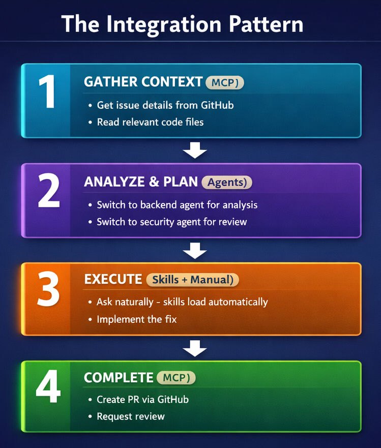 The Integration Pattern - A 4-phase workflow: Gather Context (MCP), Analyze and Plan (Agents), Execute (Skills + Manual), Complete (MCP)